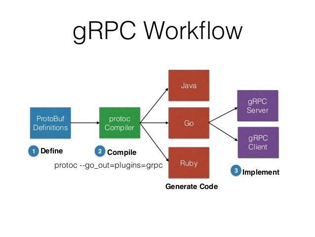 java版gRPC实战之四：客户端流