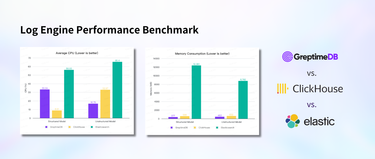 GreptimeDB vs. ClickHouse vs. ElasticSearch 日志引擎性能对比报告