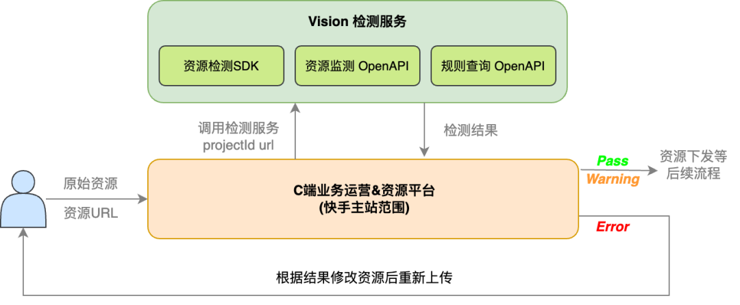 动效资源交付的突破：Vision 平台准入准出方案-AI.x社区