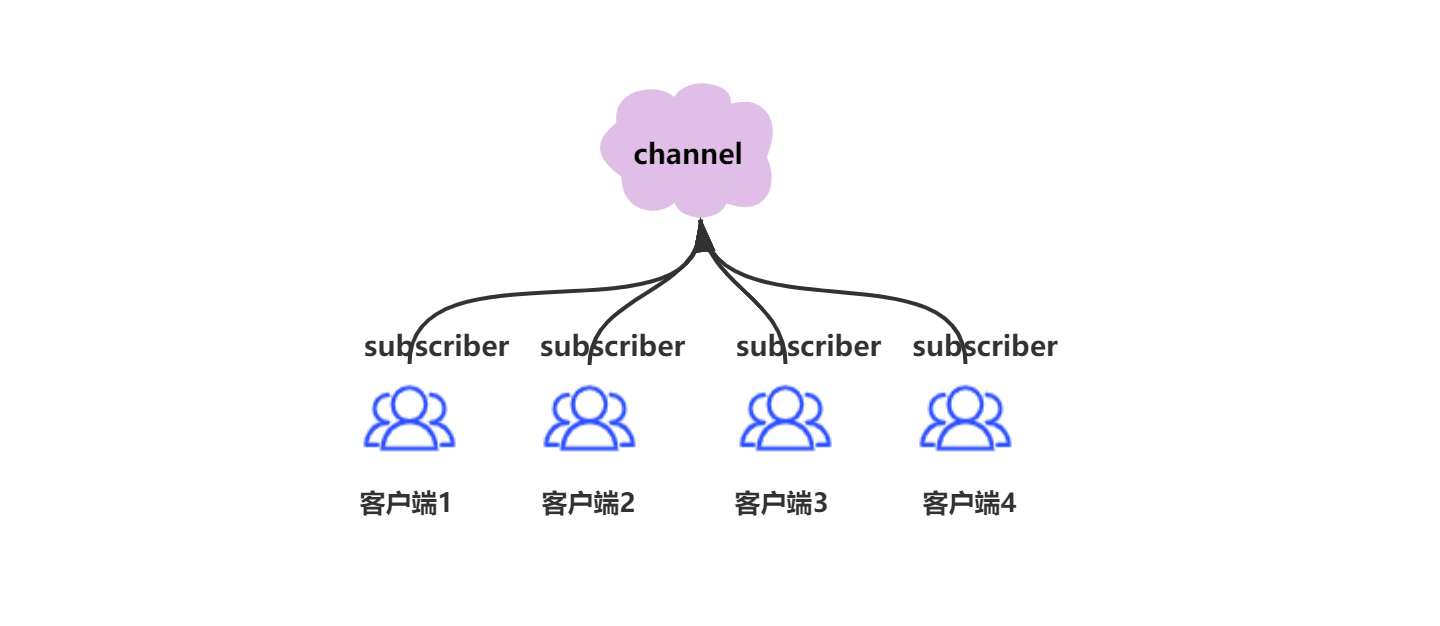 都在用MQ，Redis的Pub/Sub也可以试着了解下