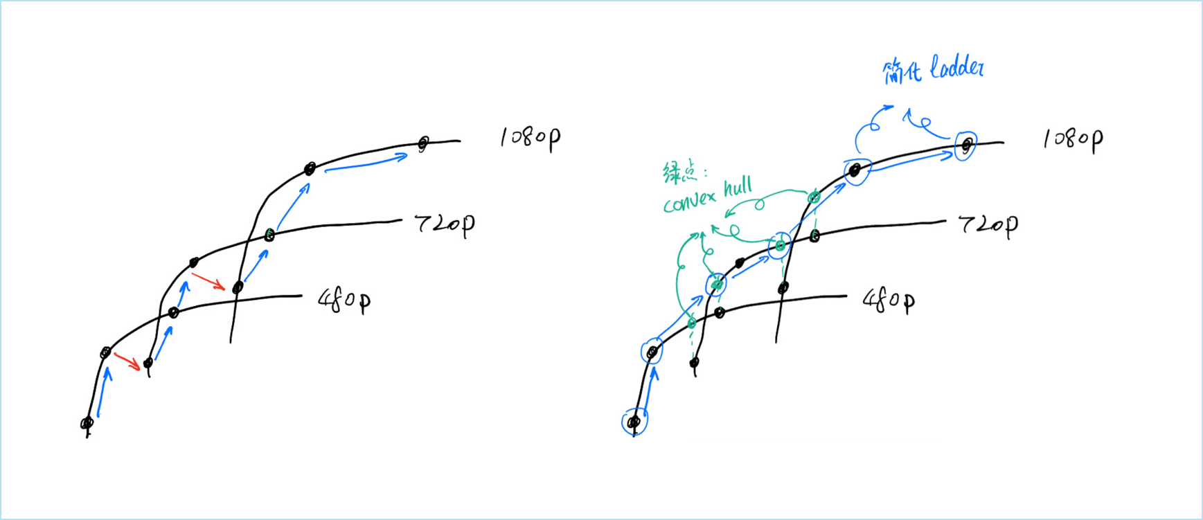 微帧Per-Title编码技术：自适应码率-画质-分辨率