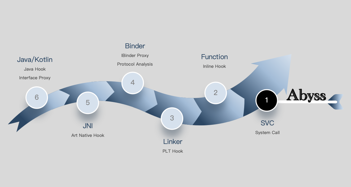 【Abyss】Android平台应用级系统调用拦截框架