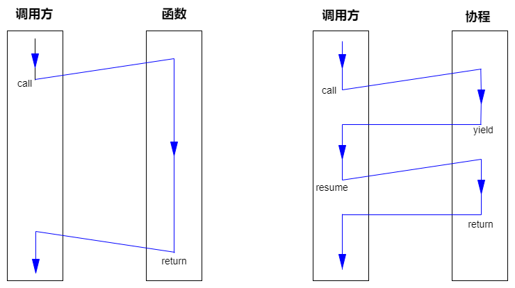 Tars-Cpp 协程实现分析