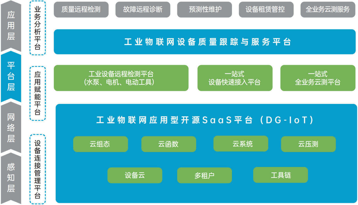 DG-IoT工业数据云平台