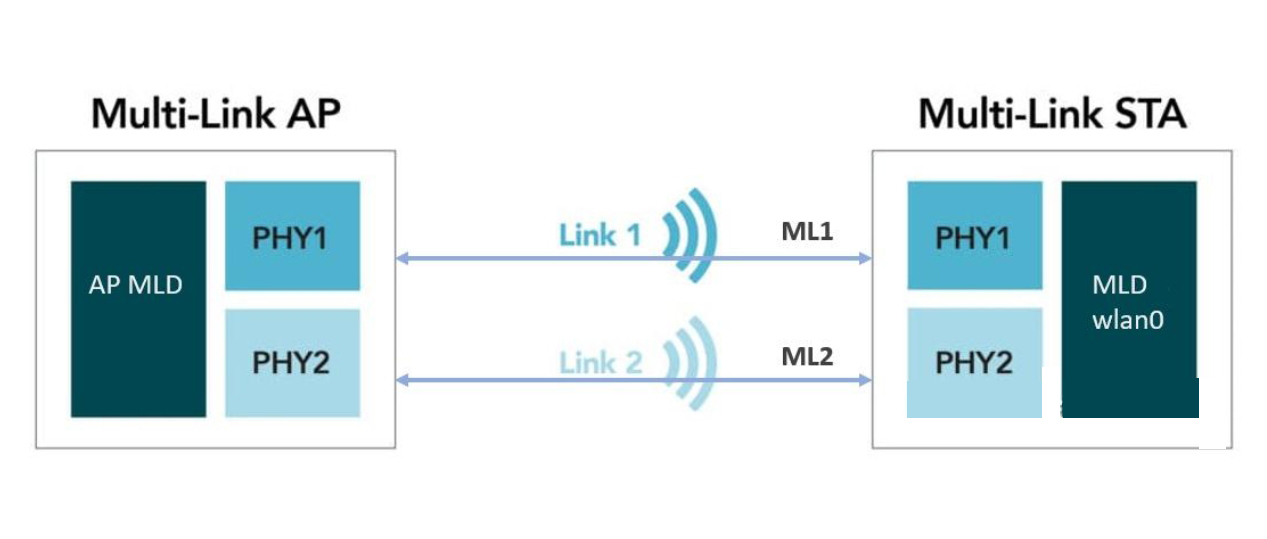WiFi7-MLO(Multi-link)-IPQ9574-QCN6274- Multi-band data transmission - Improve spectrum utilization