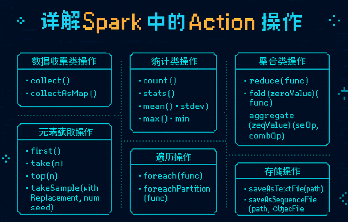 大数据-85 Spark Action 操作详解:从 Collect 到存储的全景解析