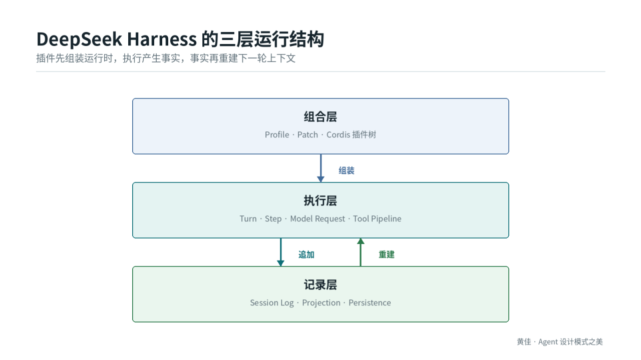 DeepSeek Harness 的三层运行结构