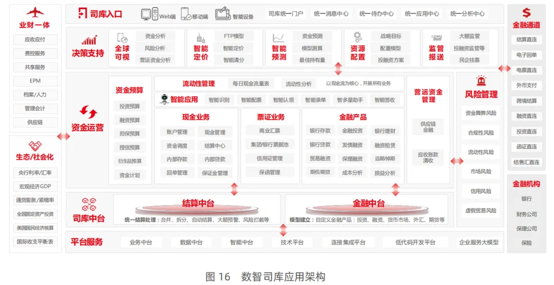 数智司库:全球司库 战略增值