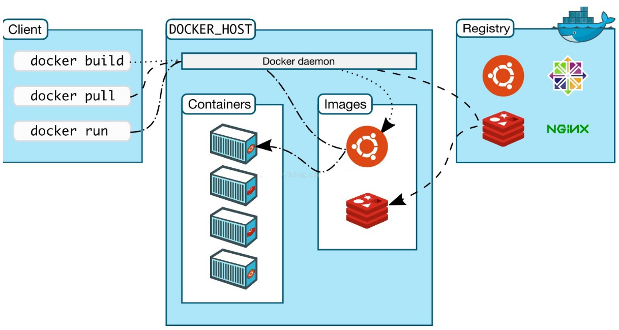 Docker环境搭建和使用