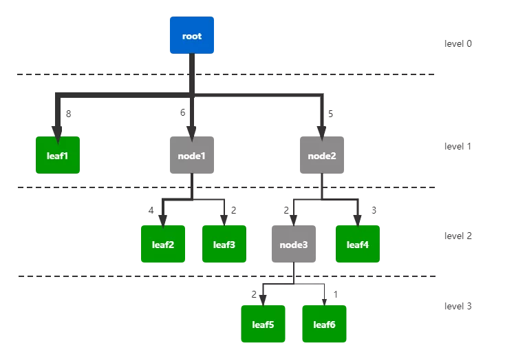 User behavior analysis model practice (1)-path analysis model