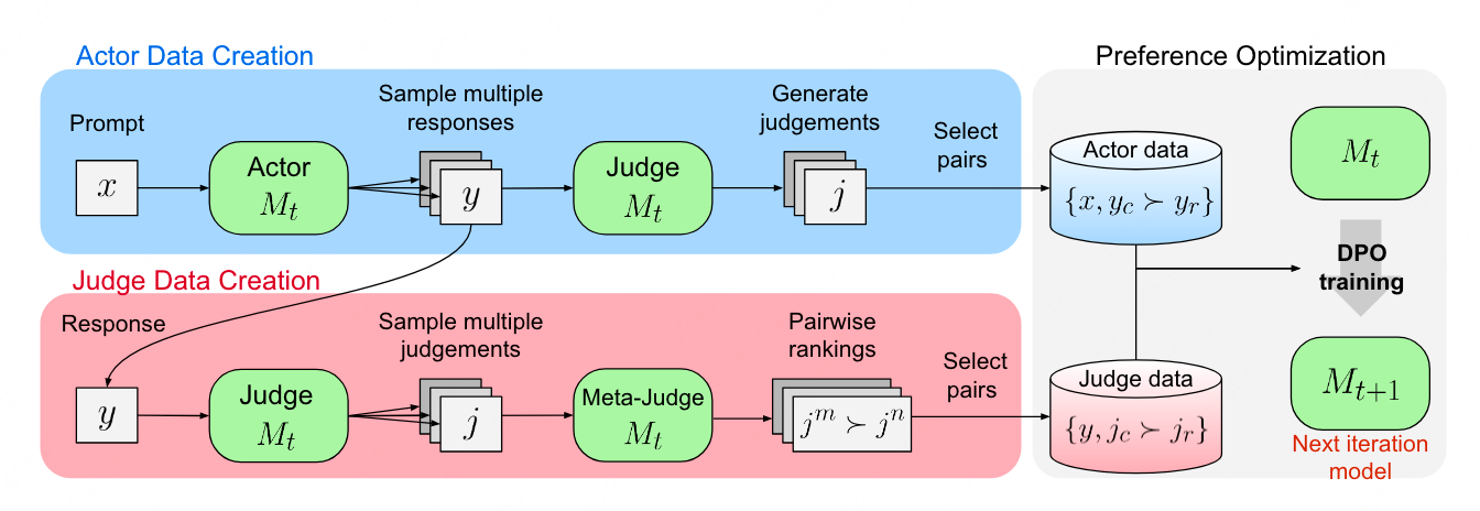 [Paper Reading]: Self-Improving Alignment with LLM-as-a-Meta-Judge