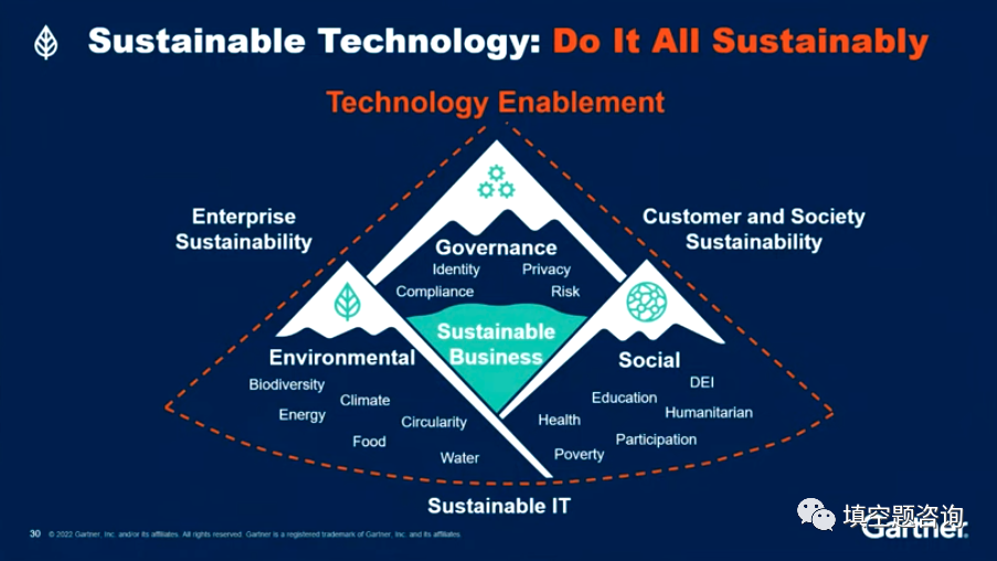 Gartner 2023 年十大技术趋势，资料汇总(官方PDF & 直播实况)