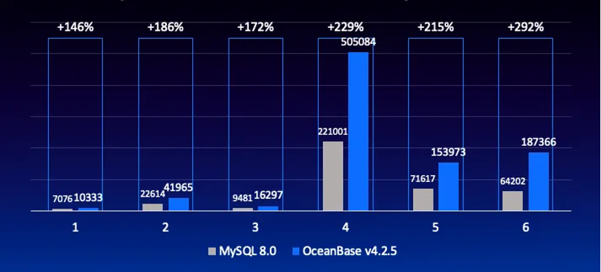 技术解读 | OceanBase高并发场景下的性能保障