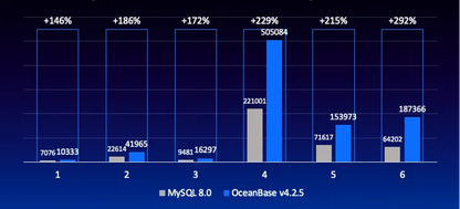 技术解读 | OceanBase高并发场景下的性能保障