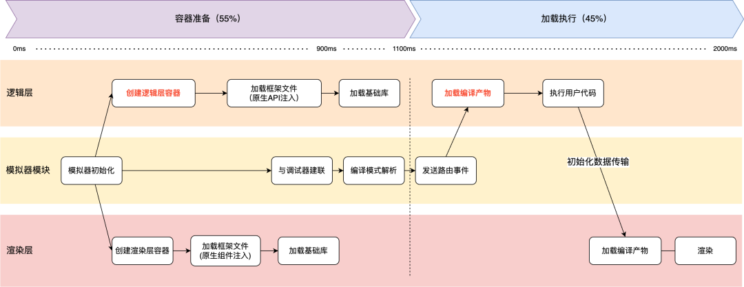 秒开率从 18% 到 64%，我们对小程序模拟器做了什么？-AI.x社区