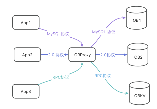 高性能数据访问中间件 OBProxy（七）：安全、协议和监控
