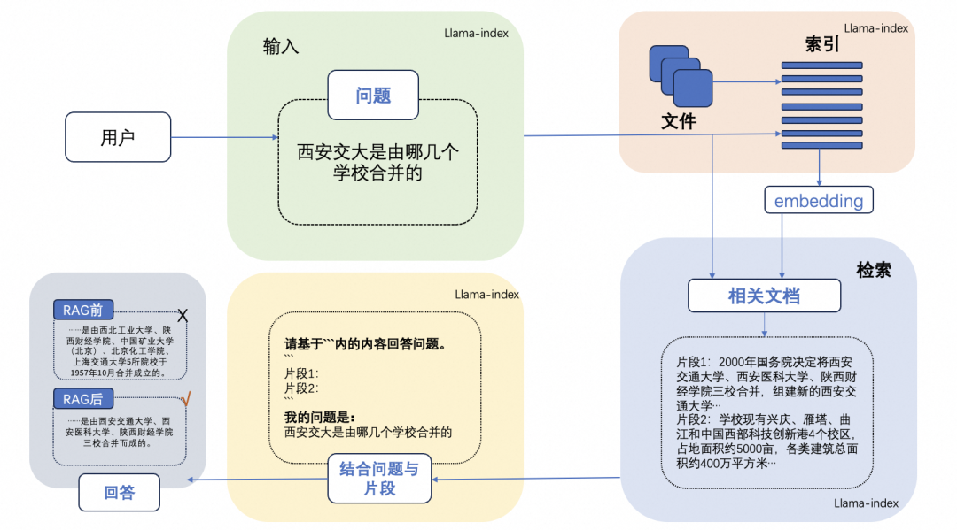 检索增强生成(RAG)实践：基于LlamaIndex和Qwen1.5搭建智能问答系统