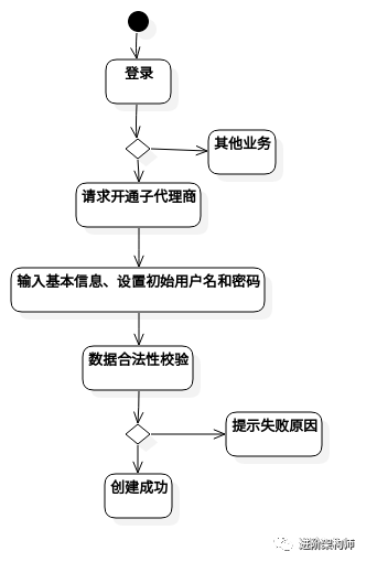 用 实例化需求 让需求澄清更高效 Infoq 写作平台