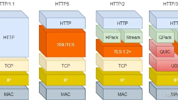 HTTP1.1、HTTP2、HTTP3