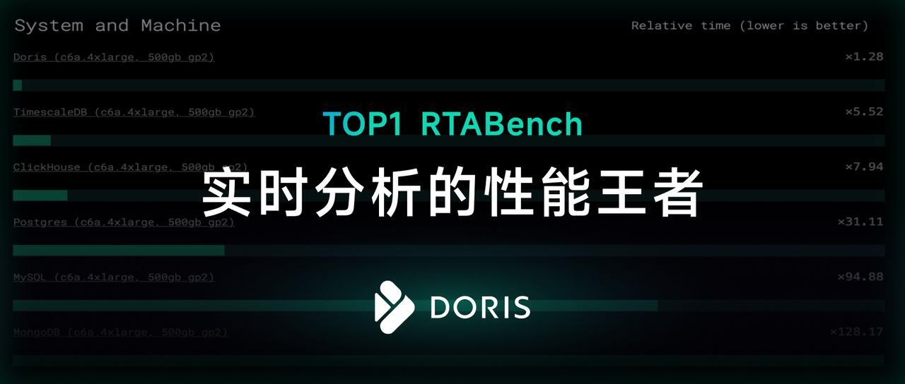 Apache Doris 登顶 RTABench —— 实时分析领域的性能王者