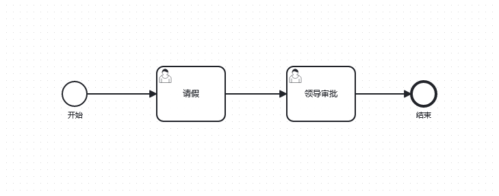 工作流中 BPMN 、 CMMN 、 DMN 的应用场景