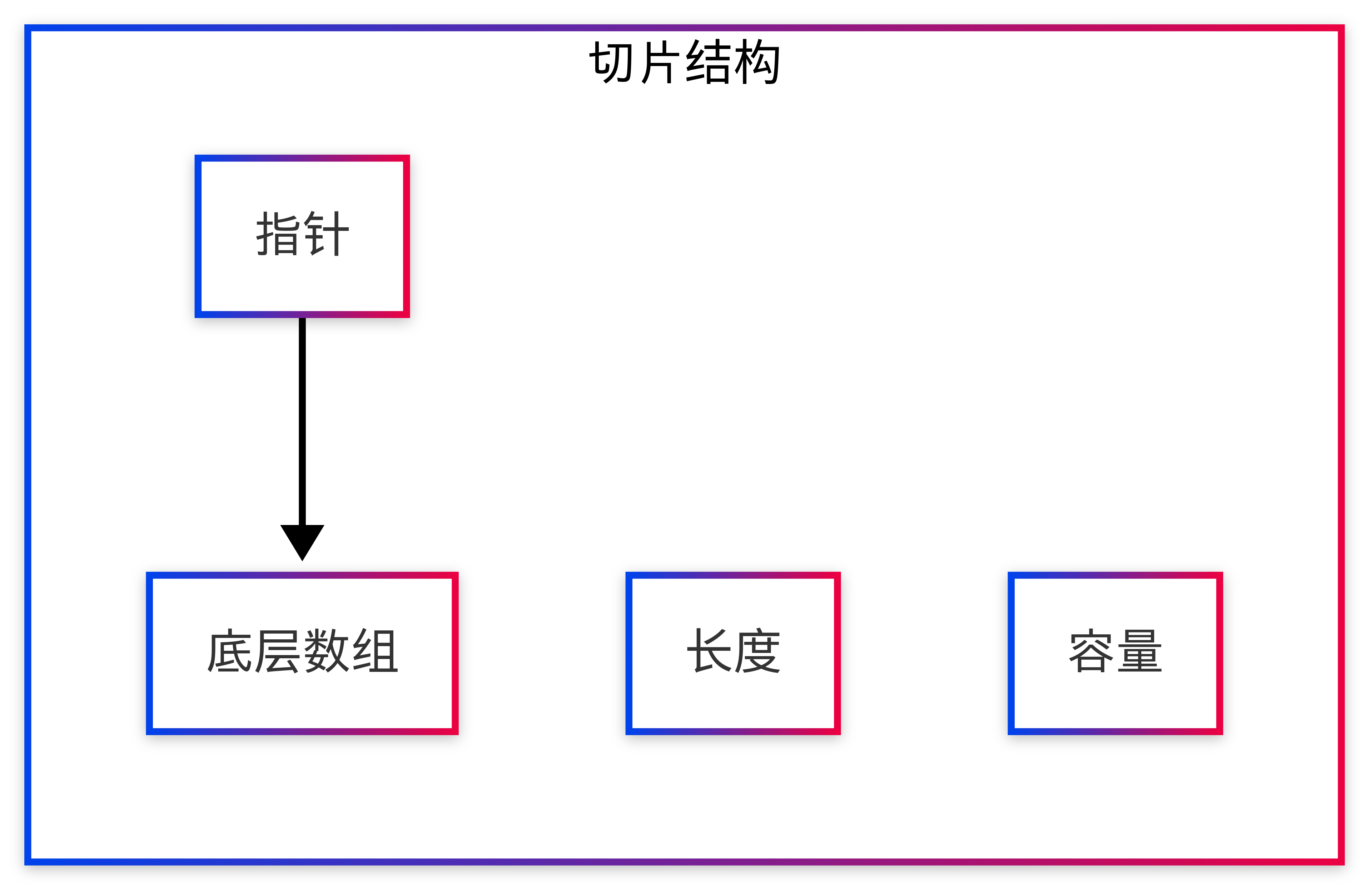 Go 切片拷贝性能揭示：大切片总体拷贝时间更长，但单元素成本更低