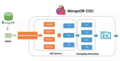 Flink CDC 2.1 正式发布，XTransfer技术专家贡献MongoDB CDC 连接器