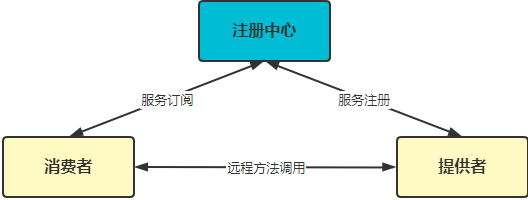 Dubbo 中 Zookeeper 注册中心原理分析