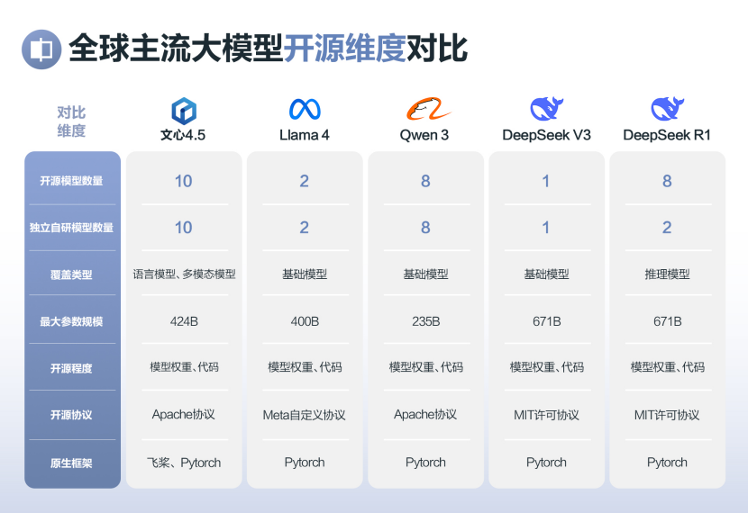 百度文心 4.5 系列开源:中国 AI 的 又一座里程?碑