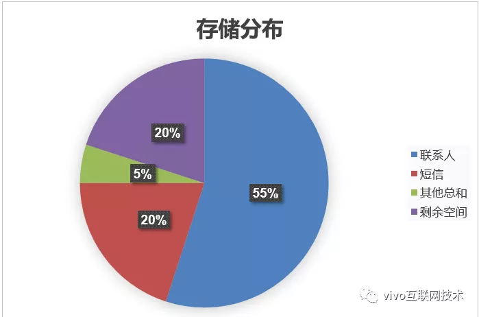 vivo 云服务海量数据存储架构演进与实践 