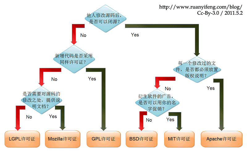 开源协议详解