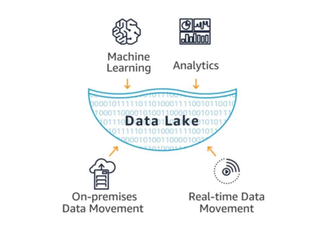 数仓和数据中台长期霸权，数据湖最稳