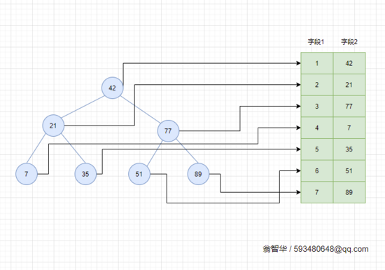 MySQL详解:索引的介绍和原理分析