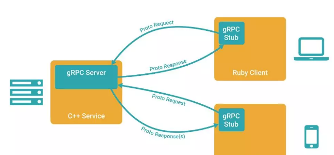 gRPC 在 Spring Cloud 中的应用-鸿蒙开发者社区