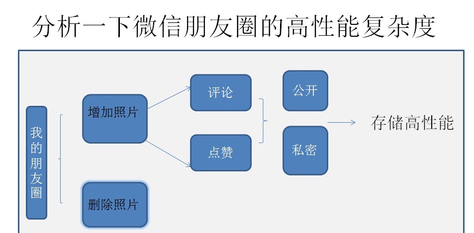 模块二作业：微信朋友圈高性能复杂度分析