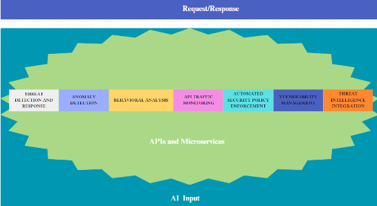 利用 AI 增强 API 和微服务的云安全性