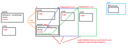 多线程原理和常用方法以及Thread和Runnable的区别