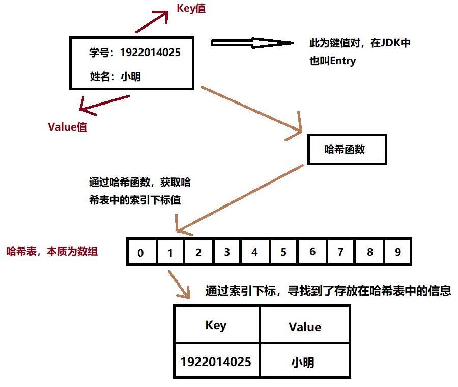 一文带你快速入门【哈希表】