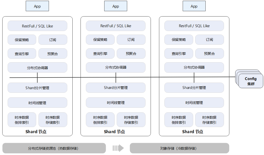 华为自研分布式时序数据库集群：初始GaussDB(for Influx)