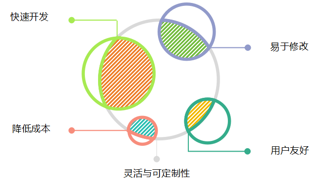 融合低代码平台与软件定制的客户管理系统：加速企业数字化转型