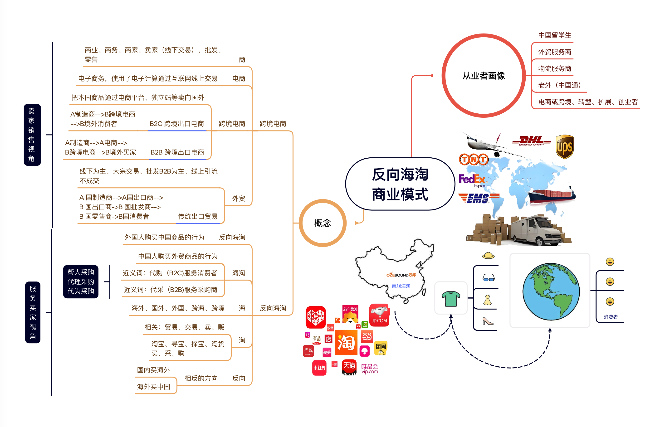 如果您干不动跨境外贸独立站，可以来看看反向海淘代购模式