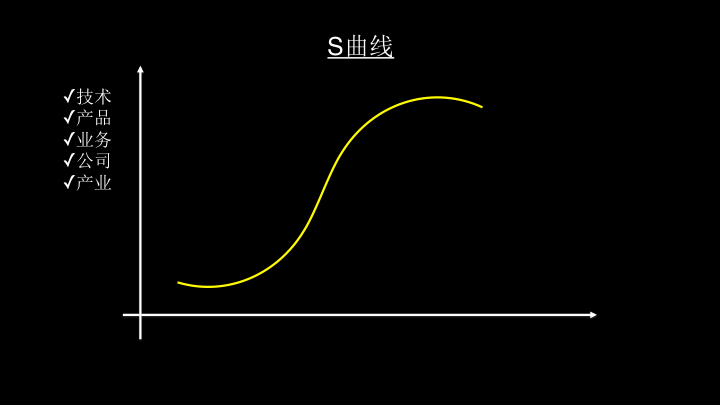 S型曲线 - 第一曲线