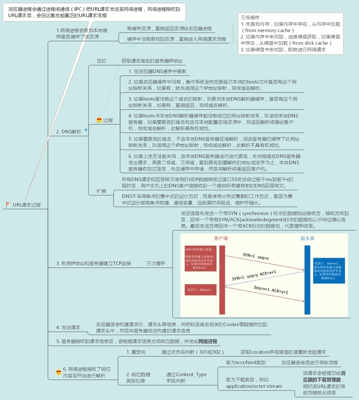 十五张图带你彻底搞懂从 URL 到页面展示发生的故事-鸿蒙开发者社区