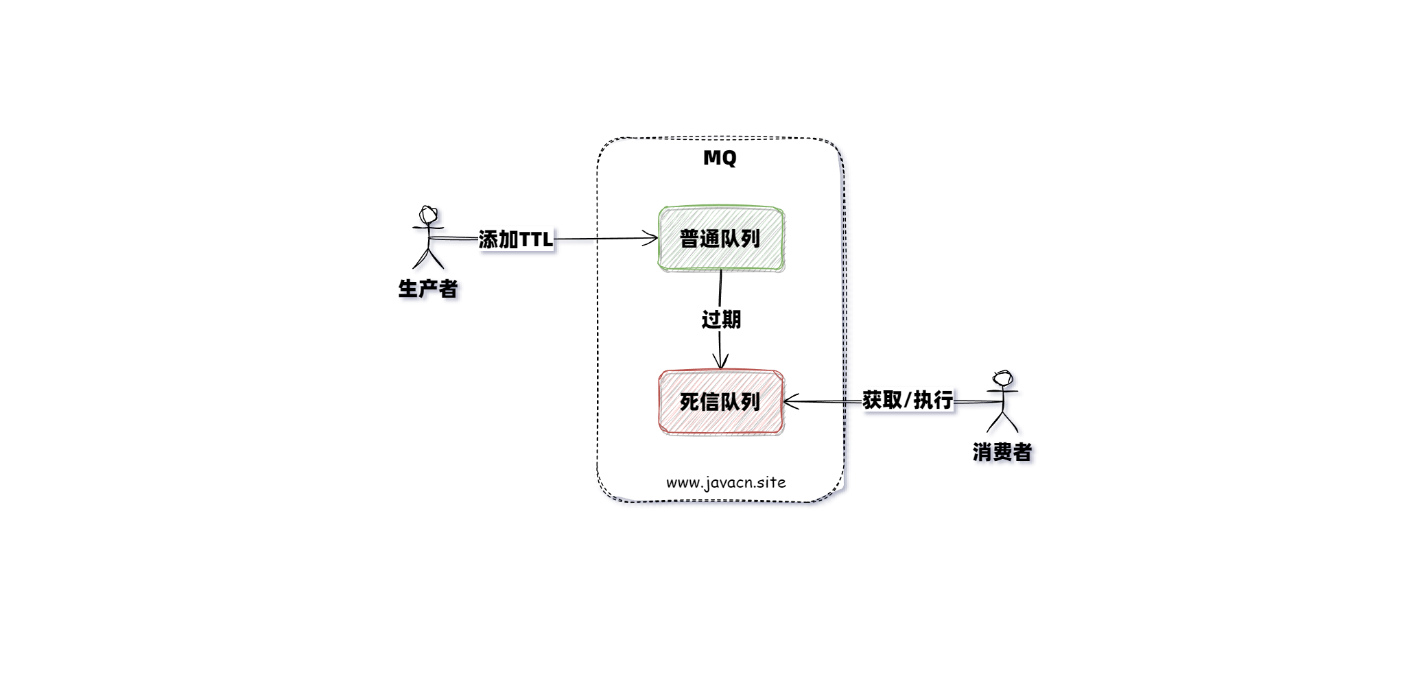 面试官：谈谈RabbitMQ的队头阻塞问题？