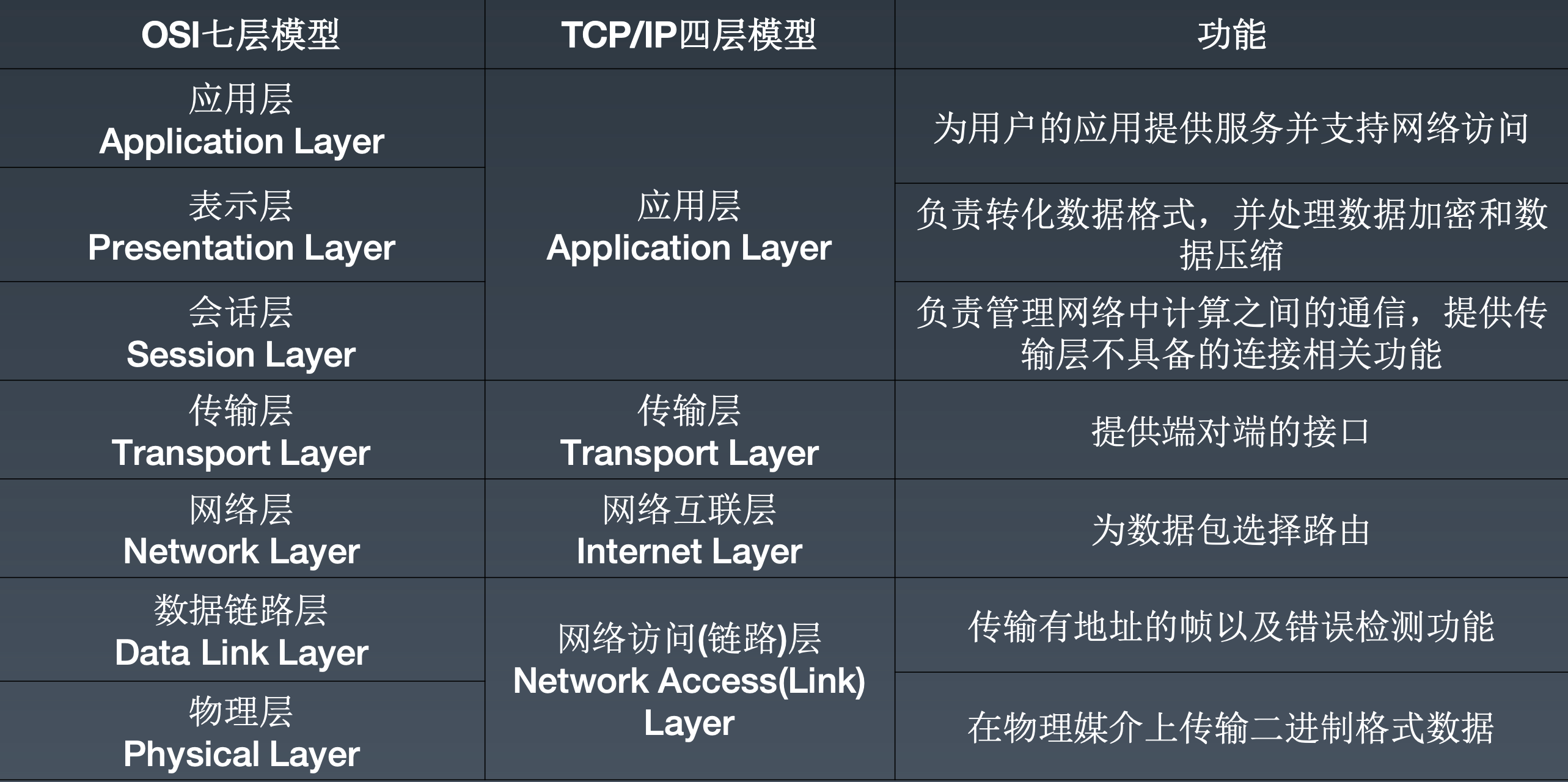 osi七层模型和tcp/ip四层模型