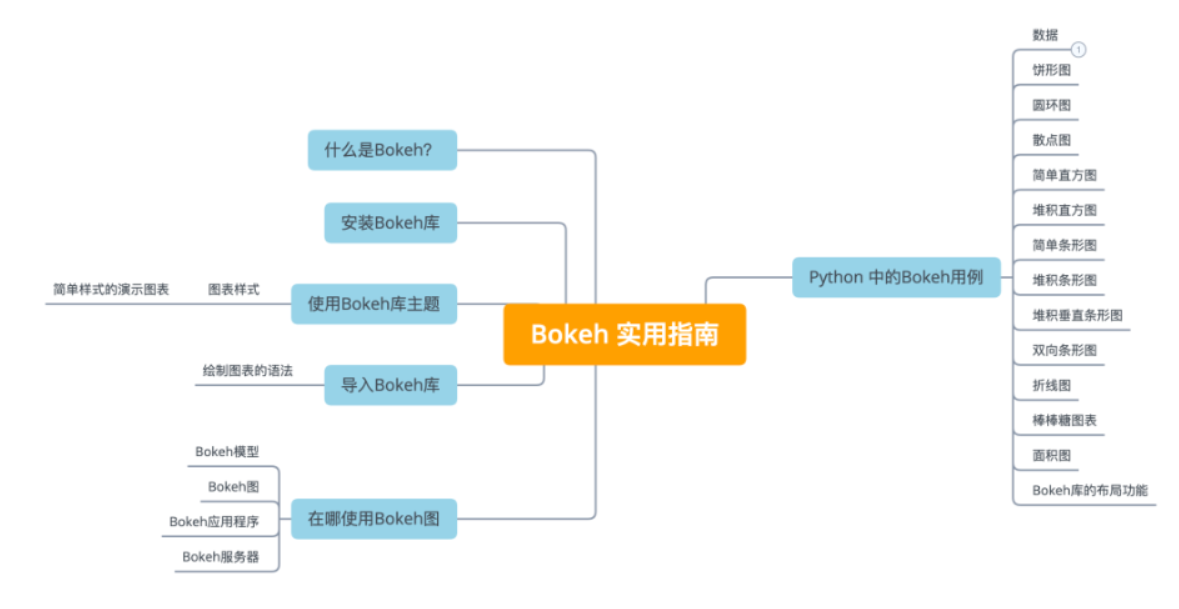 掌握Python庫的Bokeh，就能讓你的互動炫目視覺化