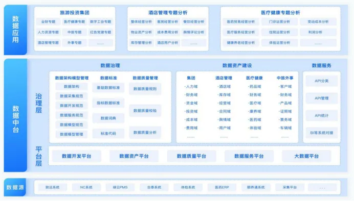 省级旅投集团数据中台架构实战:多租户隔离与主题域建模实践