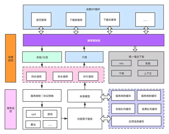 Exploration and practice of recommendation system in vivo app store