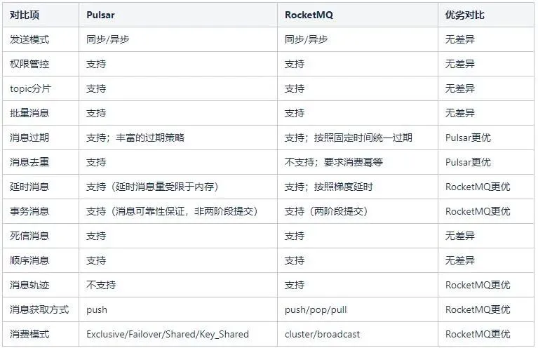 从RabbitMQ平滑迁移到RocketMQ技术实战