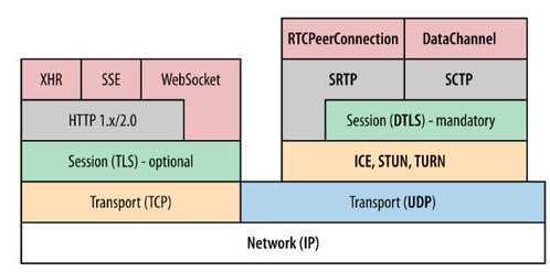 初识 WebRTC-鸿蒙开发者社区